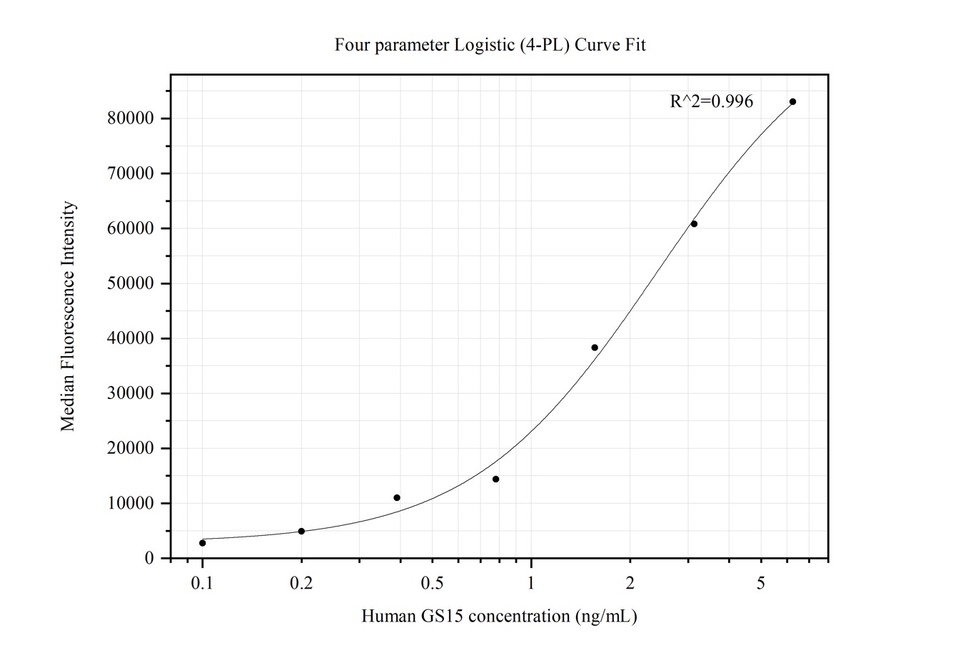 Cytometric bead array standard curve of MP50251-2